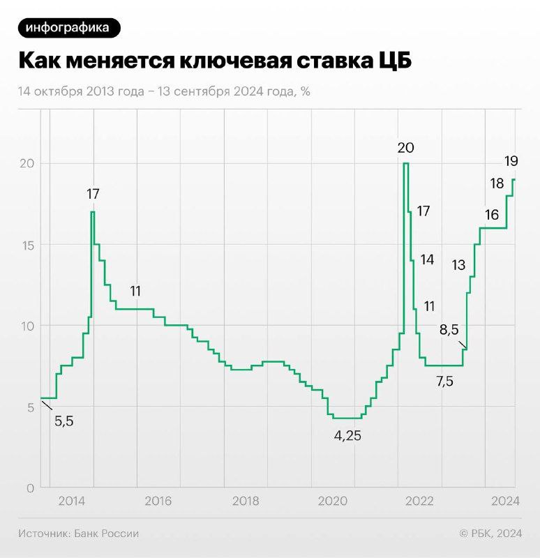 процентная ставка Центробанка